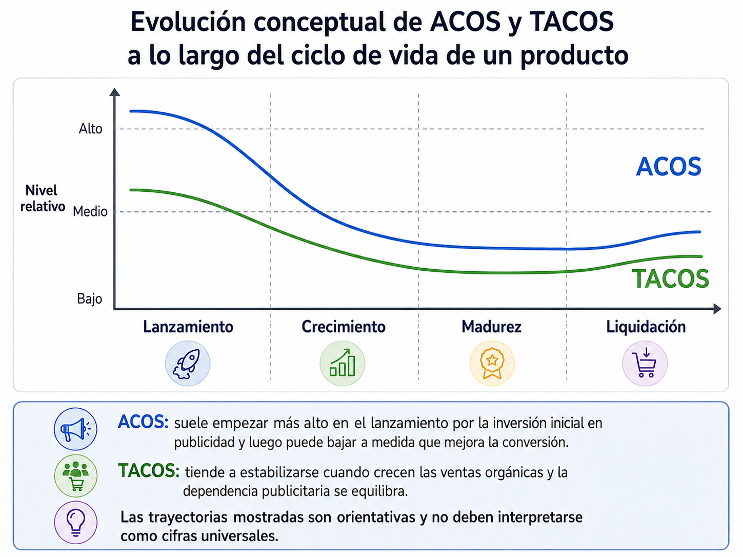 evolución conceptual de ACOS y TACOS en campañas de Amazon Ads